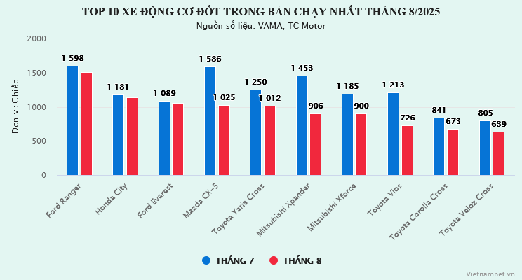 Screenshot 2025-09-15 at 15-25-08 Top 10 xe xăng dầu bán chạy tháng 8 Ford Ranger dẫn đầu Honda City tăng 6 bậc